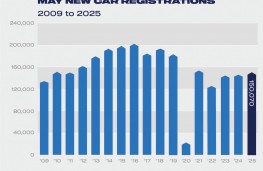 SMMT, new car sales, May, 2025, registrations from 2009